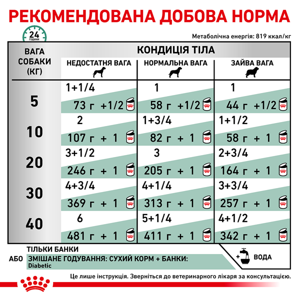 Royal Canin Diabetic Вологий дієтичний корм для собак при цукровому діабеті — фото 6